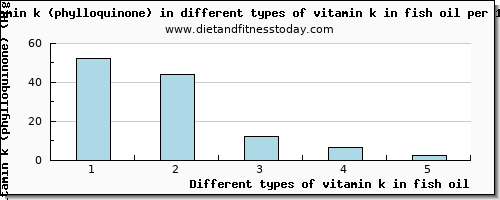 vitamin k in fish oil vitamin k (phylloquinone) per 100g